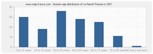 Women age distribution of Le Mesnil-Thomas in 2007